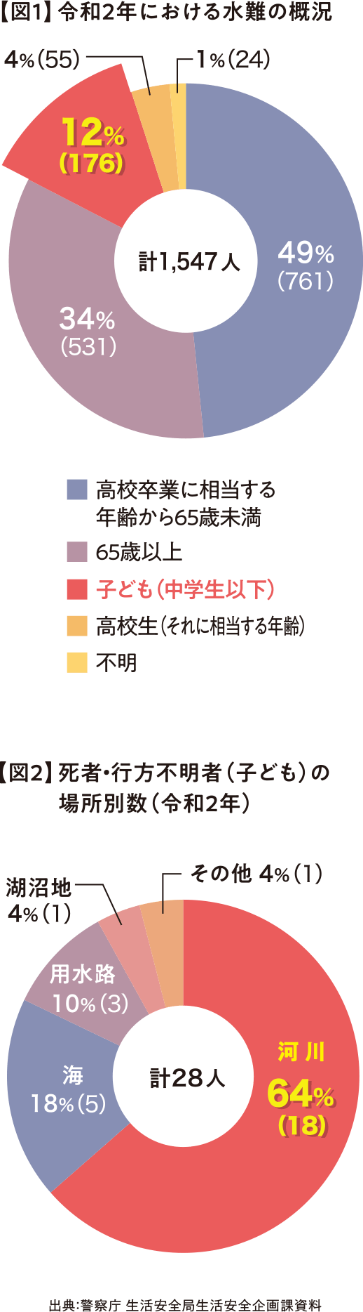 【図1】令和2年における水難の概況 【図2】死者・行方不明者（子ども）の場所別数（令和2年）｜<?php echo $pageTtl?>