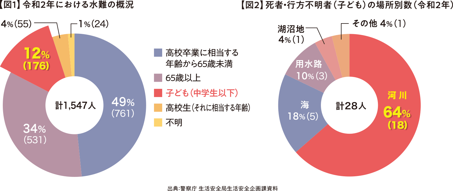 【図1】令和2年における水難の概況 【図2】死者・行方不明者（子ども）の場所別数（令和2年）｜<?php echo $pageTtl?>