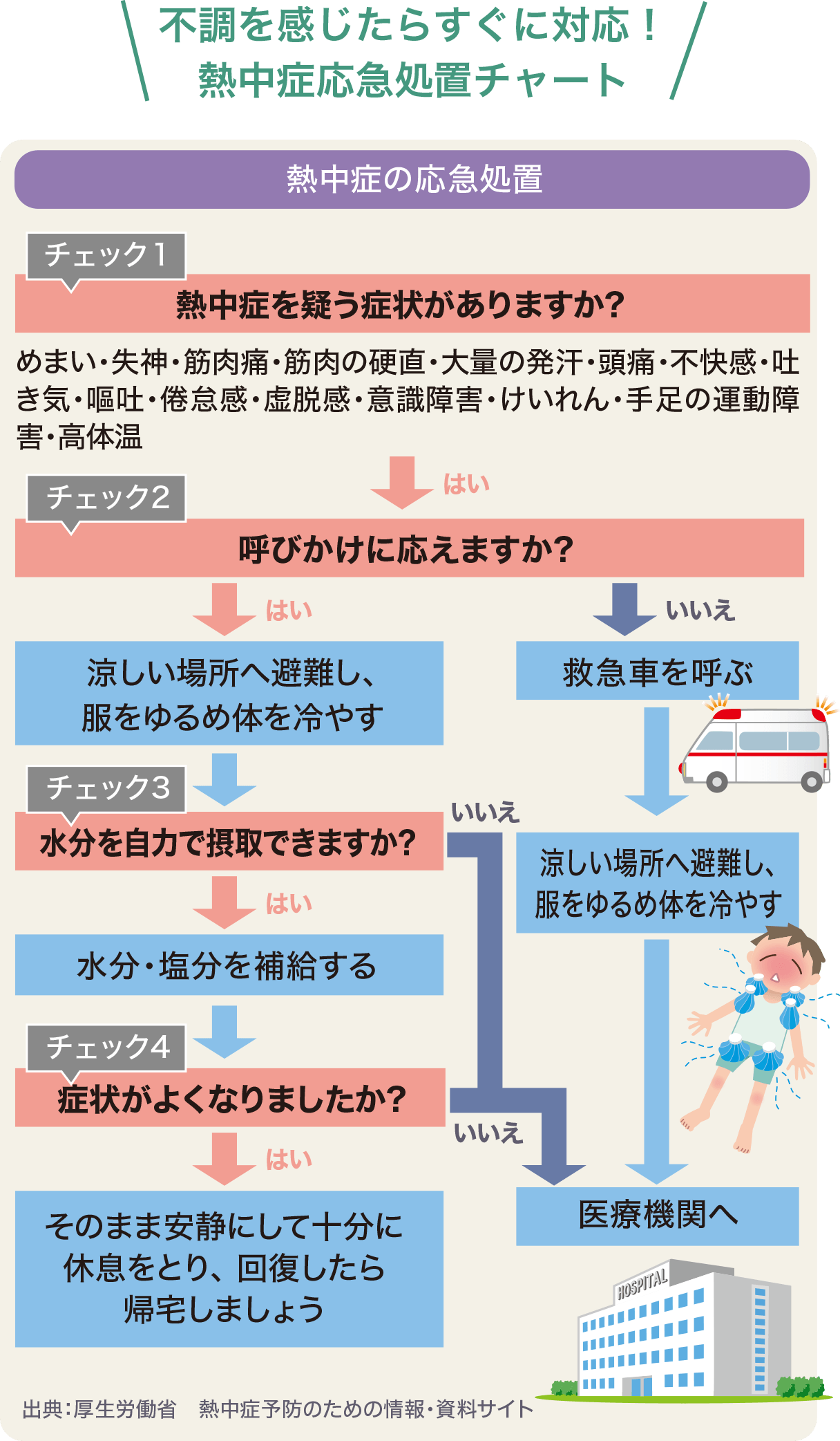 不調を感じたらすぐに対応！熱中症応急処置チャート｜<?php echo $pageTtl ?>