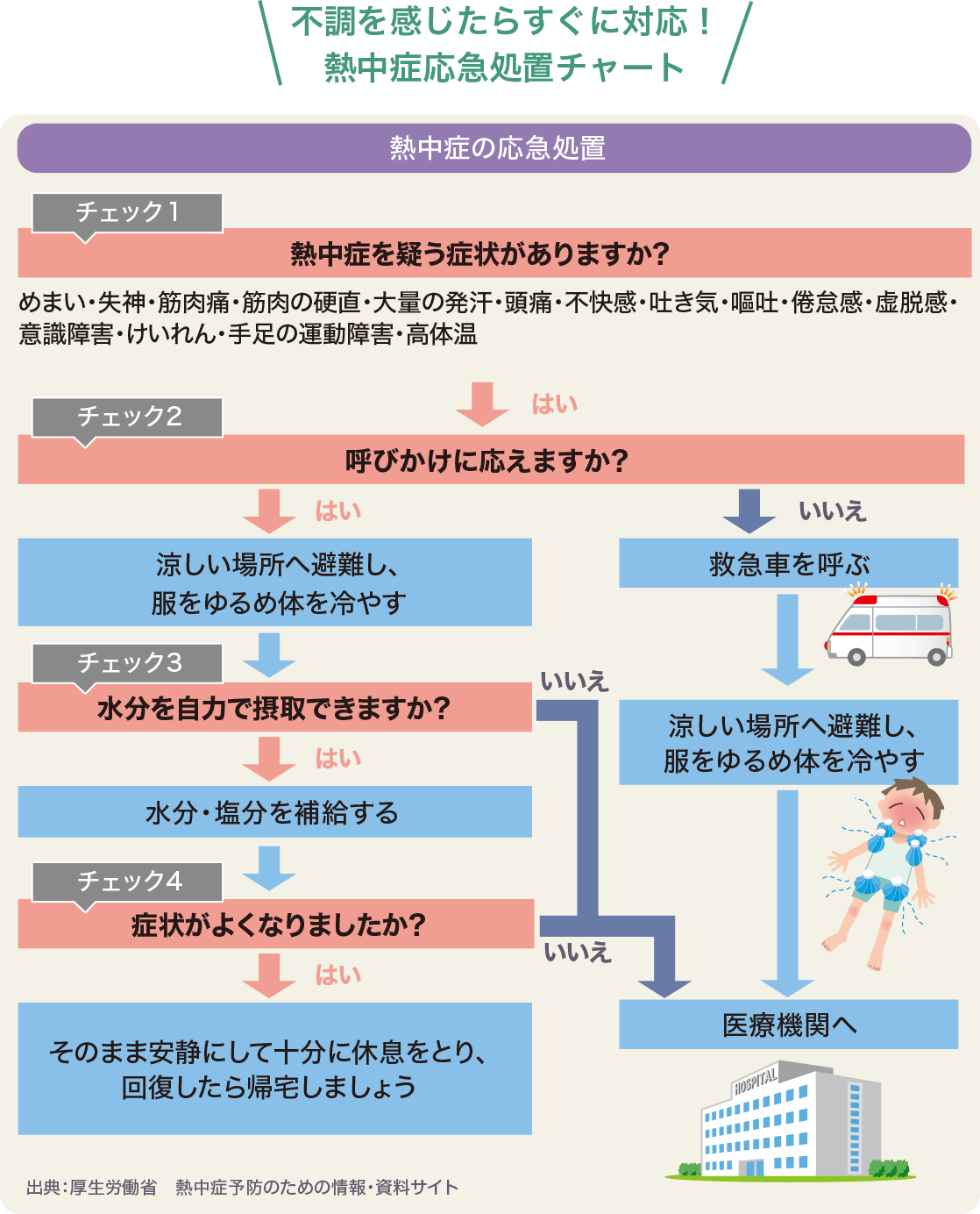 不調を感じたらすぐに対応！熱中症応急処置チャート｜<?php echo $pageTtl ?>