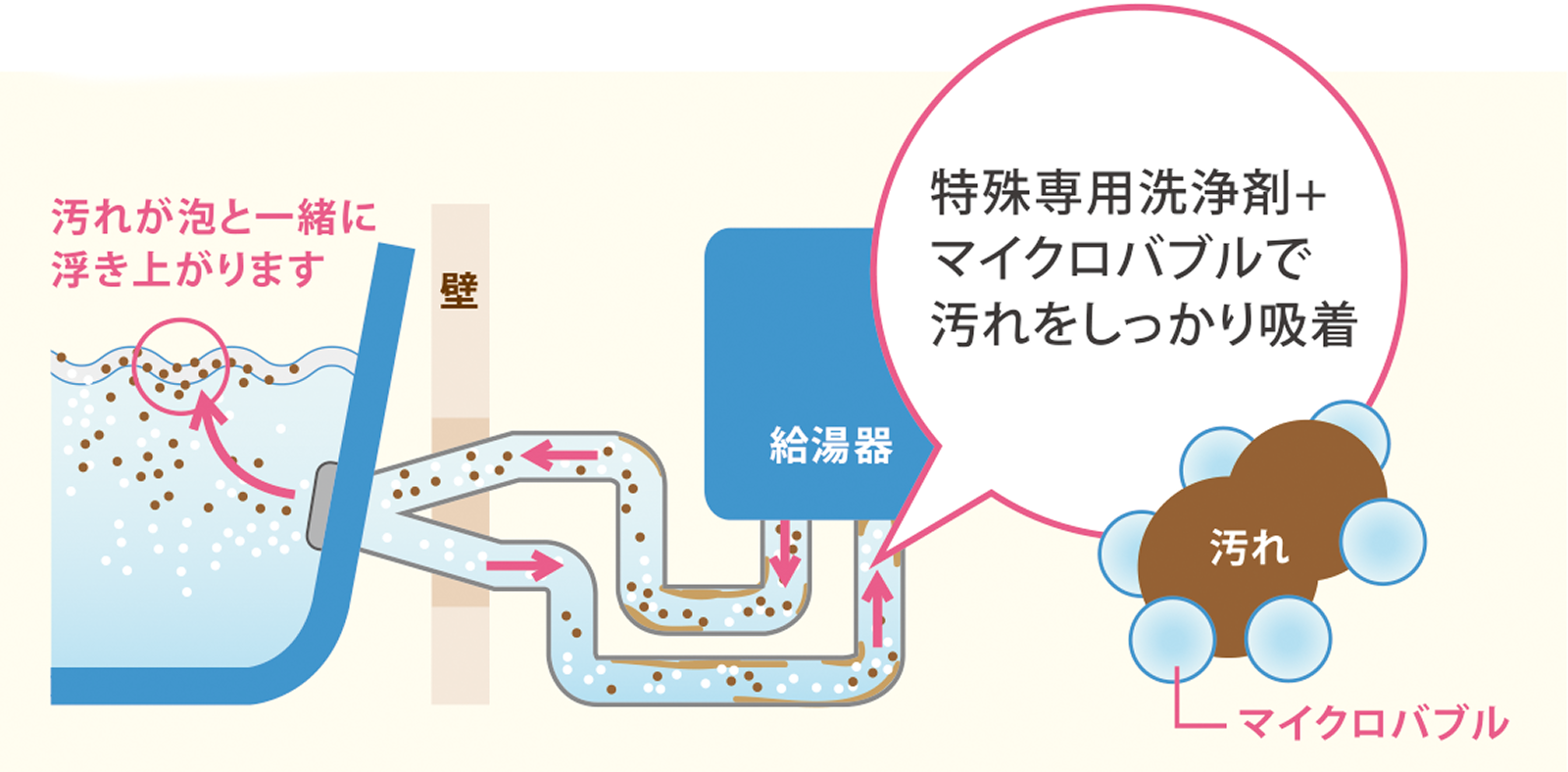 追い焚き配管クリーニングの説明