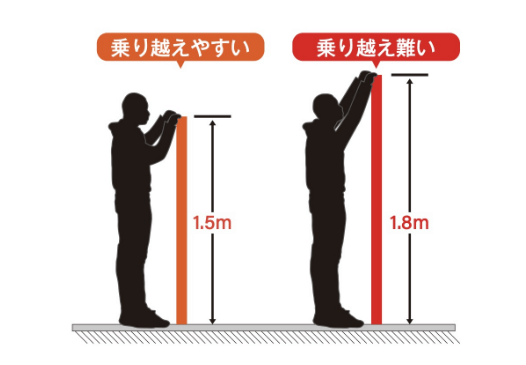フェンスの高さ：1.5m 乗り越えやすい、1.8m 乗り越え難い