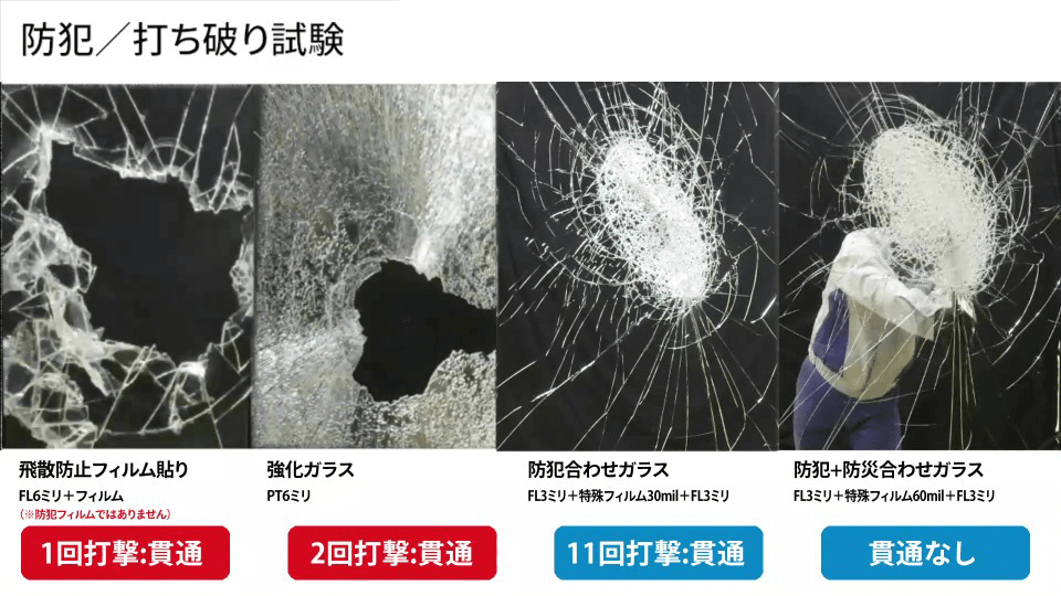 防犯/打ち破り試験 飛散防止フィルム貼り：1回打撃で貫通、強化ガラス：2回打撃で貫通、防犯合わせガラス：11回打撃で貫通、防犯＋防災合わせガラス：貫通なし