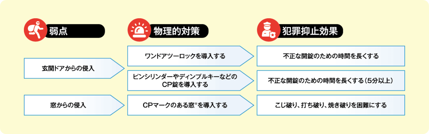 弱点：玄関ドアからの侵入、窓からの侵入 物理的対策：ワンドアツーロックを導入する、ピンシリンダーやディンプルキーなどのCP錠を導入する、CPマークのある窓を導入する 犯罪抑止効果：不正な開錠のための時間を長くする、不正な開錠のための時間を長くする(5分以上)、こじ破り・打ち破り・焼き破りを困難にする