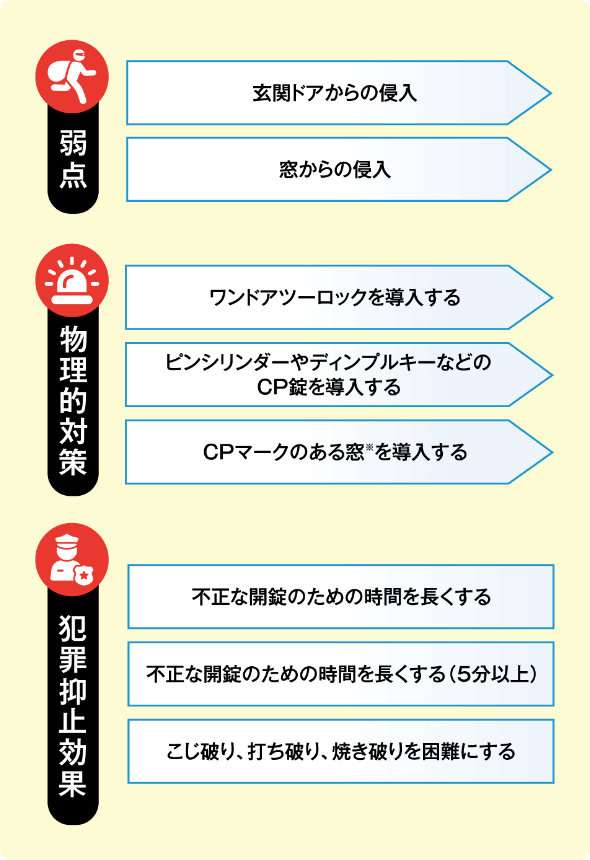 弱点：玄関ドアからの侵入、窓からの侵入 物理的対策：ワンドアツーロックを導入する、ピンシリンダーやディンプルキーなどのCP錠を導入する、CPマークのある窓を導入する 犯罪抑止効果：不正な開錠のための時間を長くする、不正な開錠のための時間を長くする(5分以上)、こじ破り・打ち破り・焼き破りを困難にする