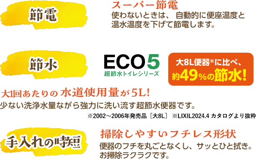 節電、節水、手入れの時短についての説明