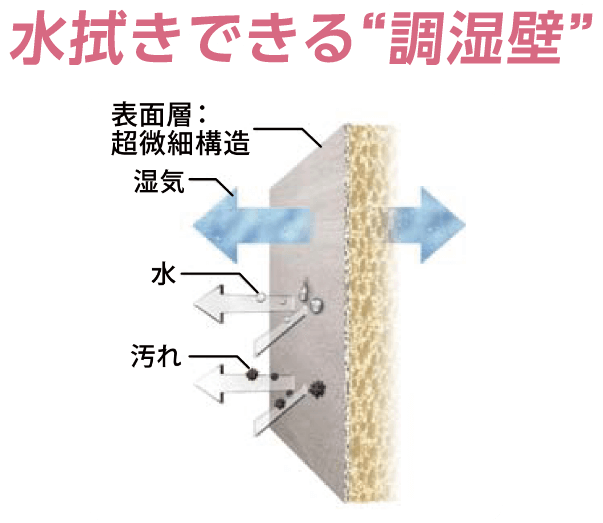 水拭きできる調湿壁