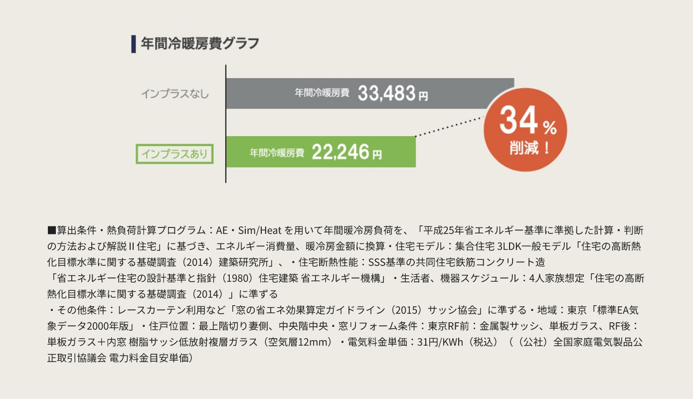 年間冷暖房費のグラフ LIXIL資料より