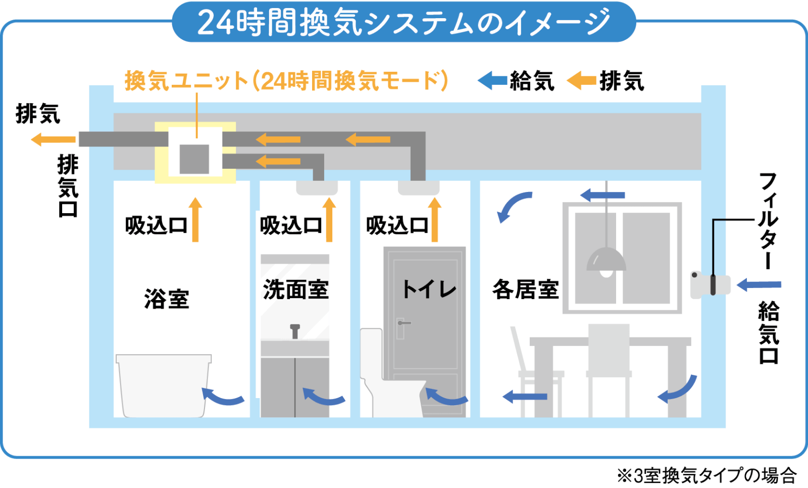 24時間換気システムのイメージ図