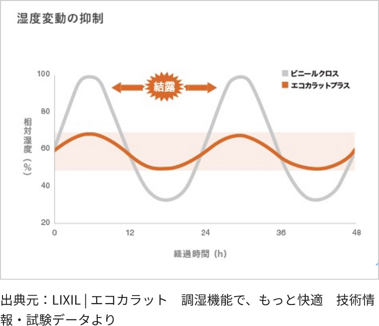 温度変動の抑制図 出典元：LIXIL | エコカラット 調湿機能で、もっと快適 技術情報・試験データより