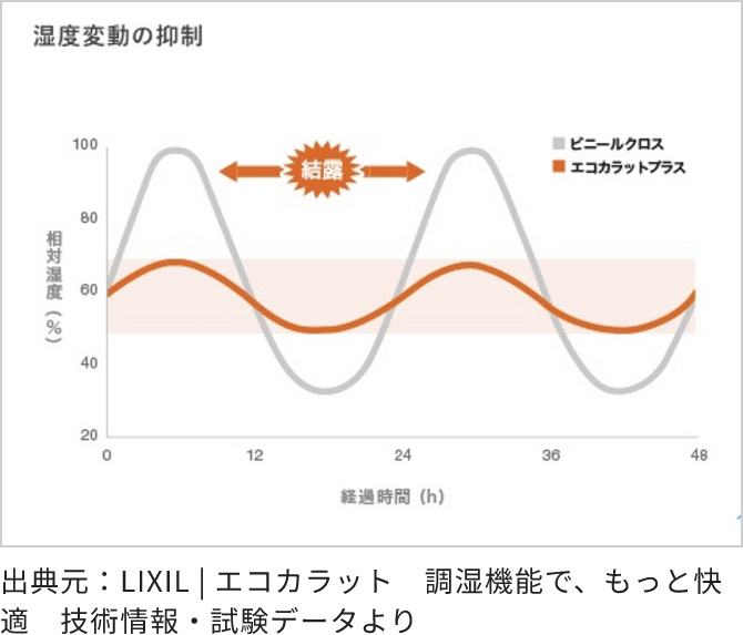 温度変動の抑制図 出典元：LIXIL | エコカラット 調湿機能で、もっと快適 技術情報・試験データより