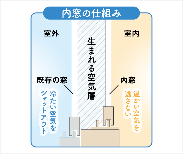 内窓の仕組みのイラスト