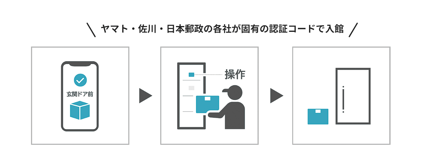 固有の認証コードで各社が入館する手順