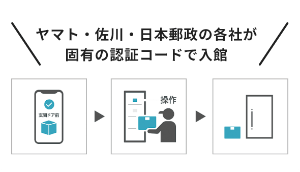 固有の認証コードで各社が入館する手順
