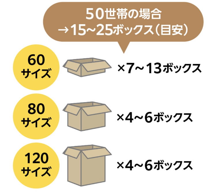 50世帯の場合、15から25ボックス目安