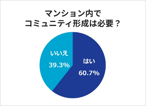 分護居住グラフ[はい 60.7%][いいえ 39.3%]
