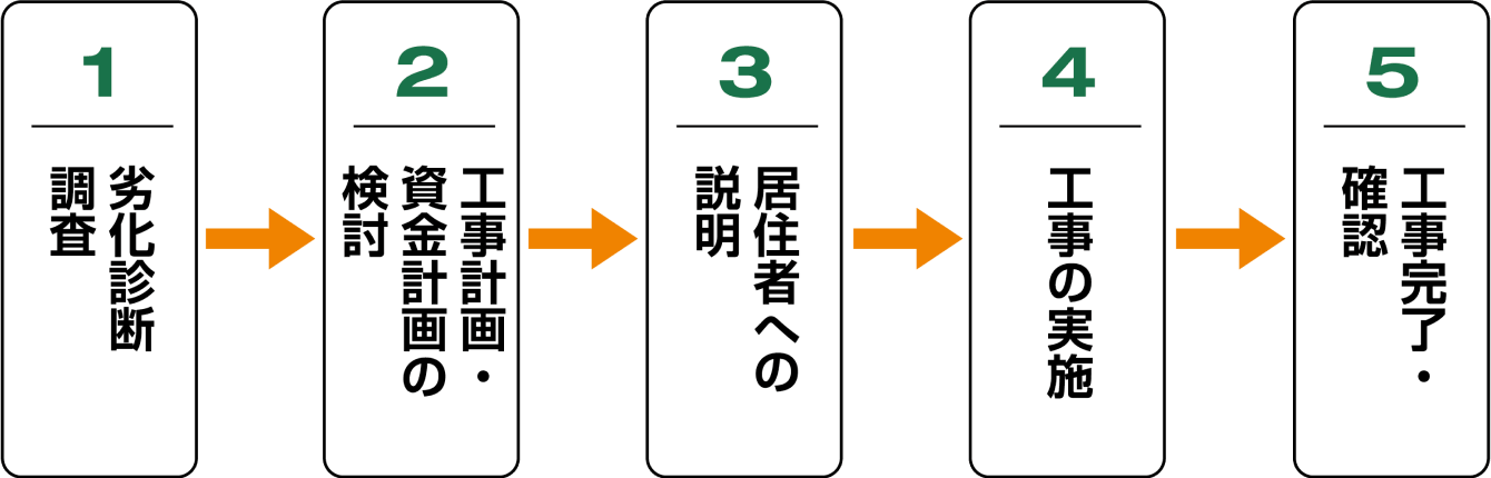 1：劣化診断・調査、2：工事計画・資金計画の検討、3：居住者への説明、4：工事の実施、5：工事完了・確認