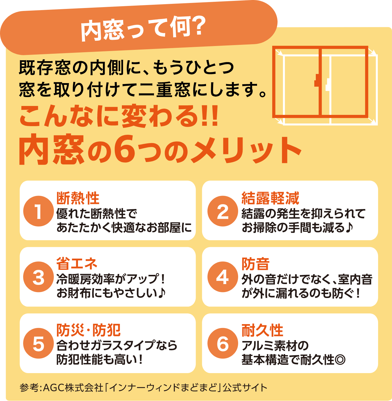 内窓の6つのメリット 断熱性・結露軽減・省エネ・防音・防災/防犯・耐久性