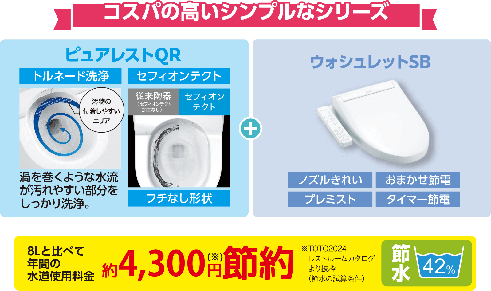 コスパの高いシンプルなシリーズ ピュアレストQR+ウォシュレットSB 年間の水道使用料金 約4,300円節約