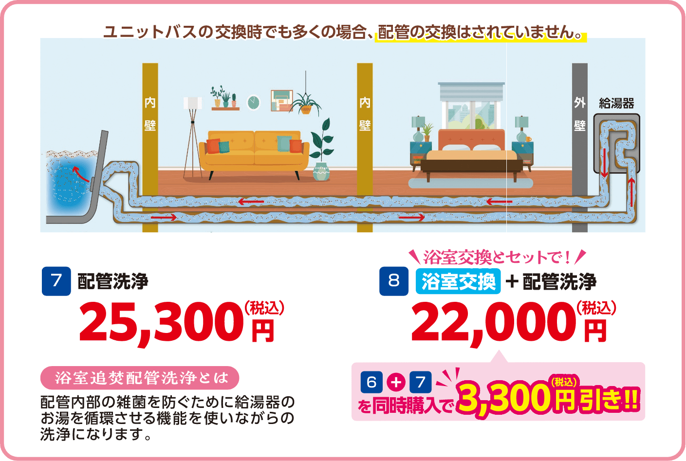7 配管洗浄 25,300円（税込み）、8 浴室交換＋配管洗浄 22,000円（税込み）6＋7を同時購入で3,300円（税込み）引き！