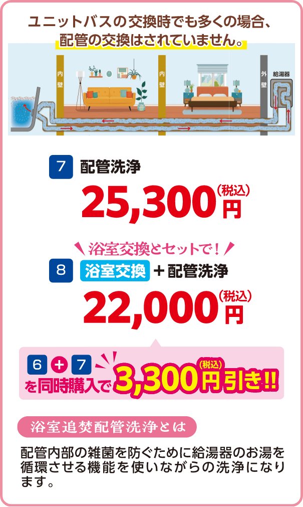 7 配管洗浄 25,300円（税込み）、8 浴室交換＋配管洗浄 22,000円（税込み）6＋7を同時購入で3,300円（税込み）引き！