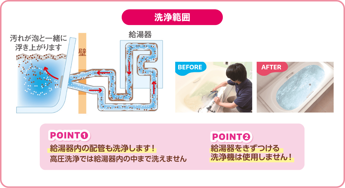 洗浄範囲 ポイント①給湯器内の配管も洗浄します！・ポイント②給湯器を傷つける洗浄機は使用しません！