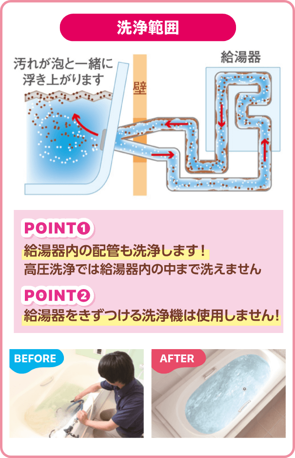 洗浄範囲 ポイント①給湯器内の配管も洗浄します！・ポイント②給湯器を傷つける洗浄機は使用しません！