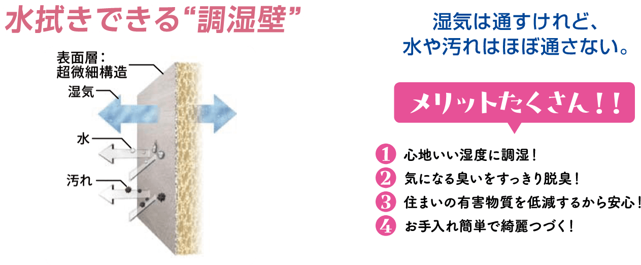水拭きできる調温壁、湿気は通すけれど水や汚れはほぼ通さない。