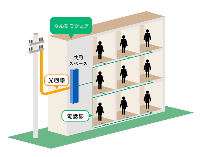 VDSL方式を採用しているマンションの図解。光回線をマンション内の共用スペースに引き込んで、各部屋へ電話線で接続する