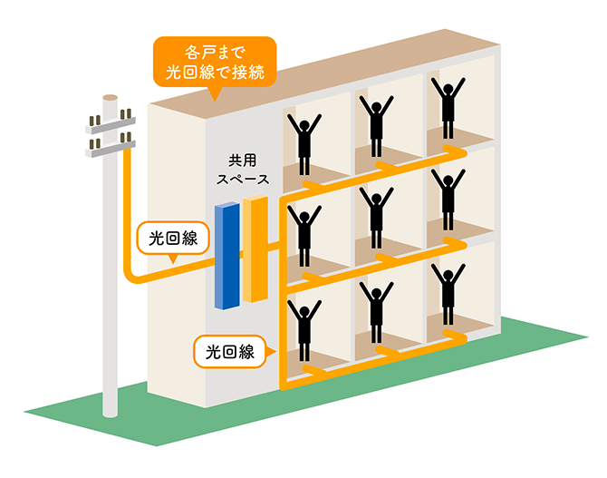 光配線方式を採用しているマンションの図解。光回線をマンション内の共用スペースに引き込んで、各部屋へ光回線で接続する