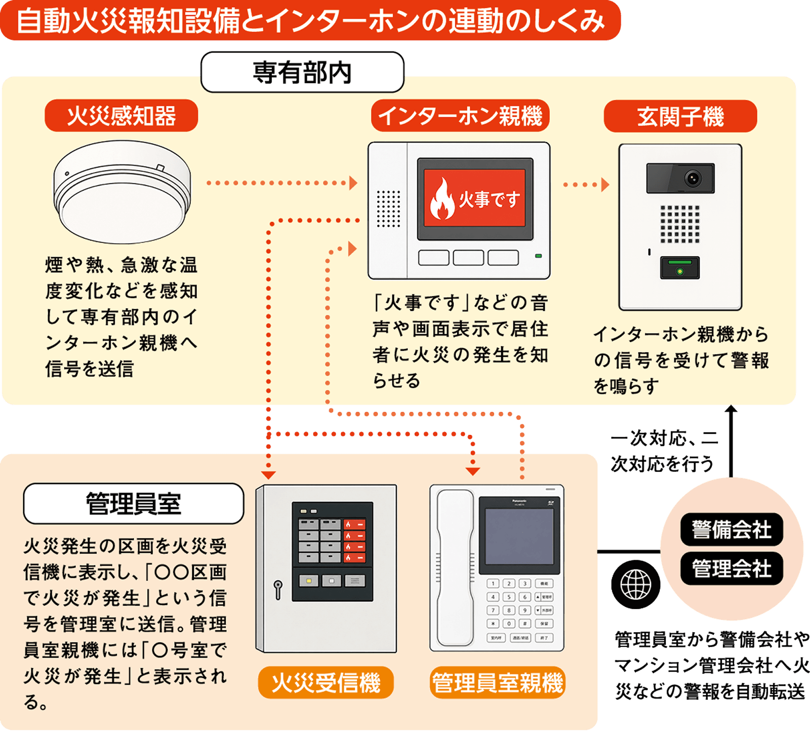 自動火災報知設備とインターホンの連動のしくみ図