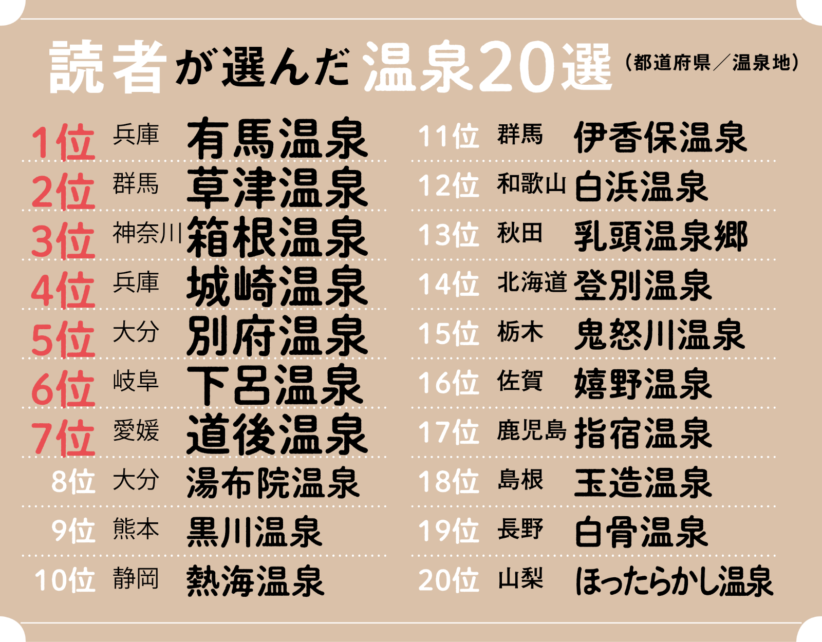 読者が選んだ温泉20選 1位～20位のリスト