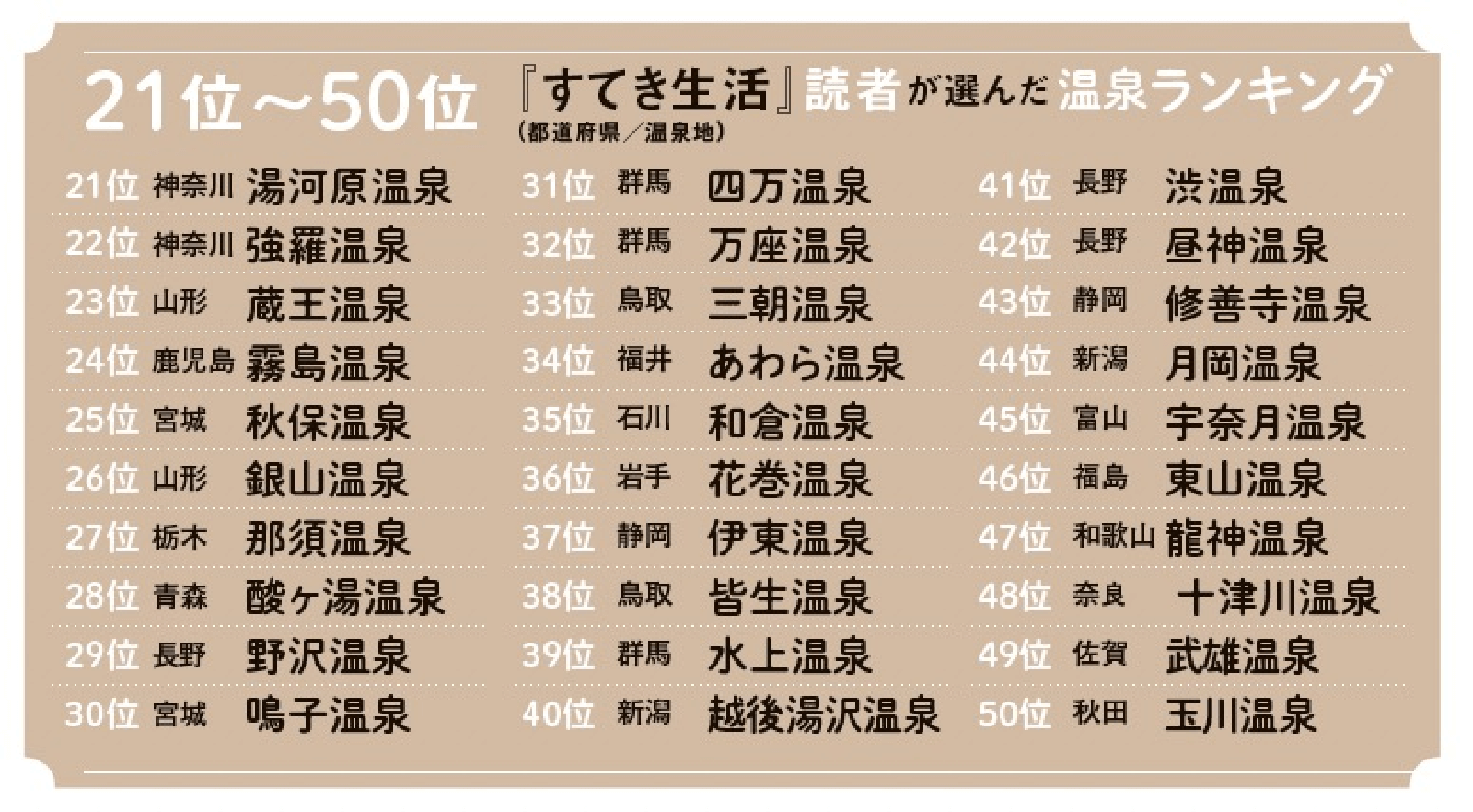 読者が選んだ温泉 21位～50位のリスト