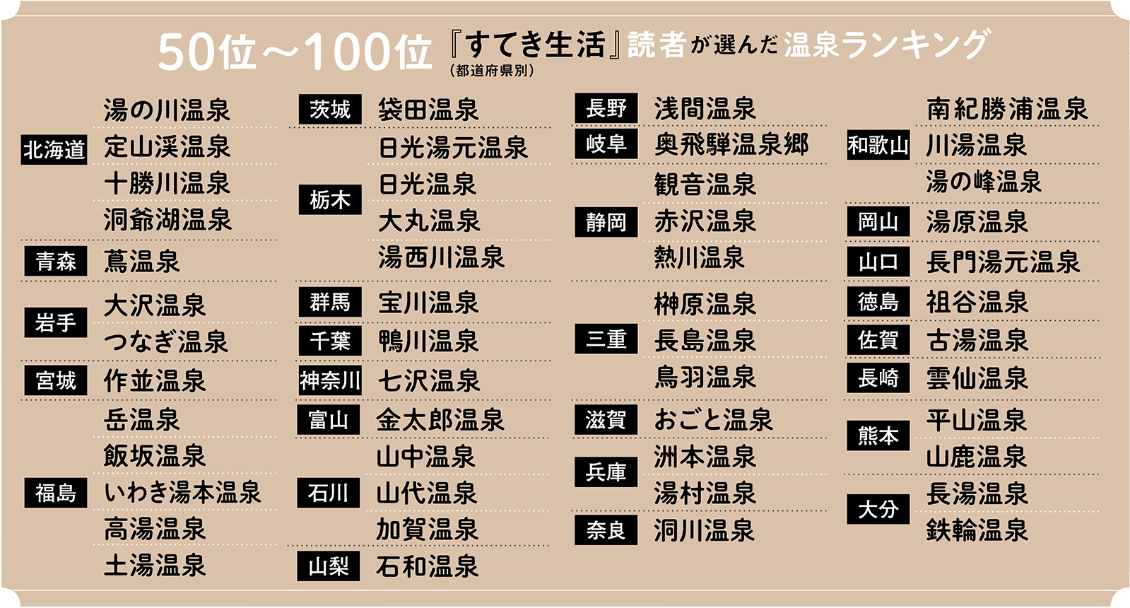 読者が選んだ温泉 50位以下のリスト