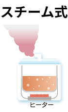 スチーム式
