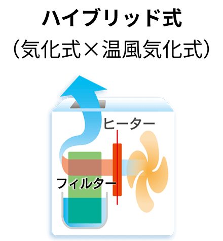 ハイブリット式