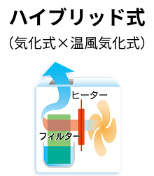 ハイブリット式