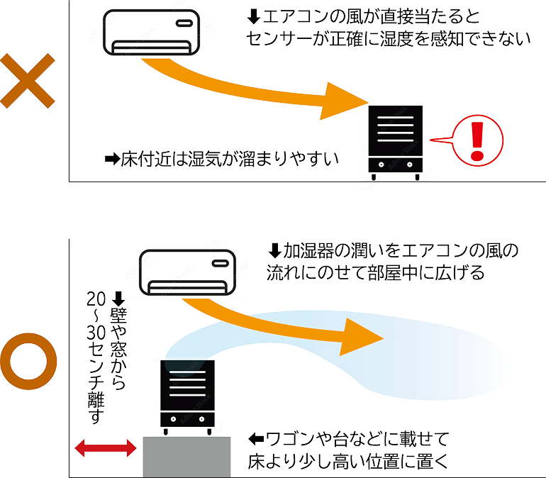 ワゴンや台などに載せて床より少し高い位置に置く、壁や窓から20～30センチ離す、加湿器の潤いをエアコンの風の流れにのせて部屋中に広げる