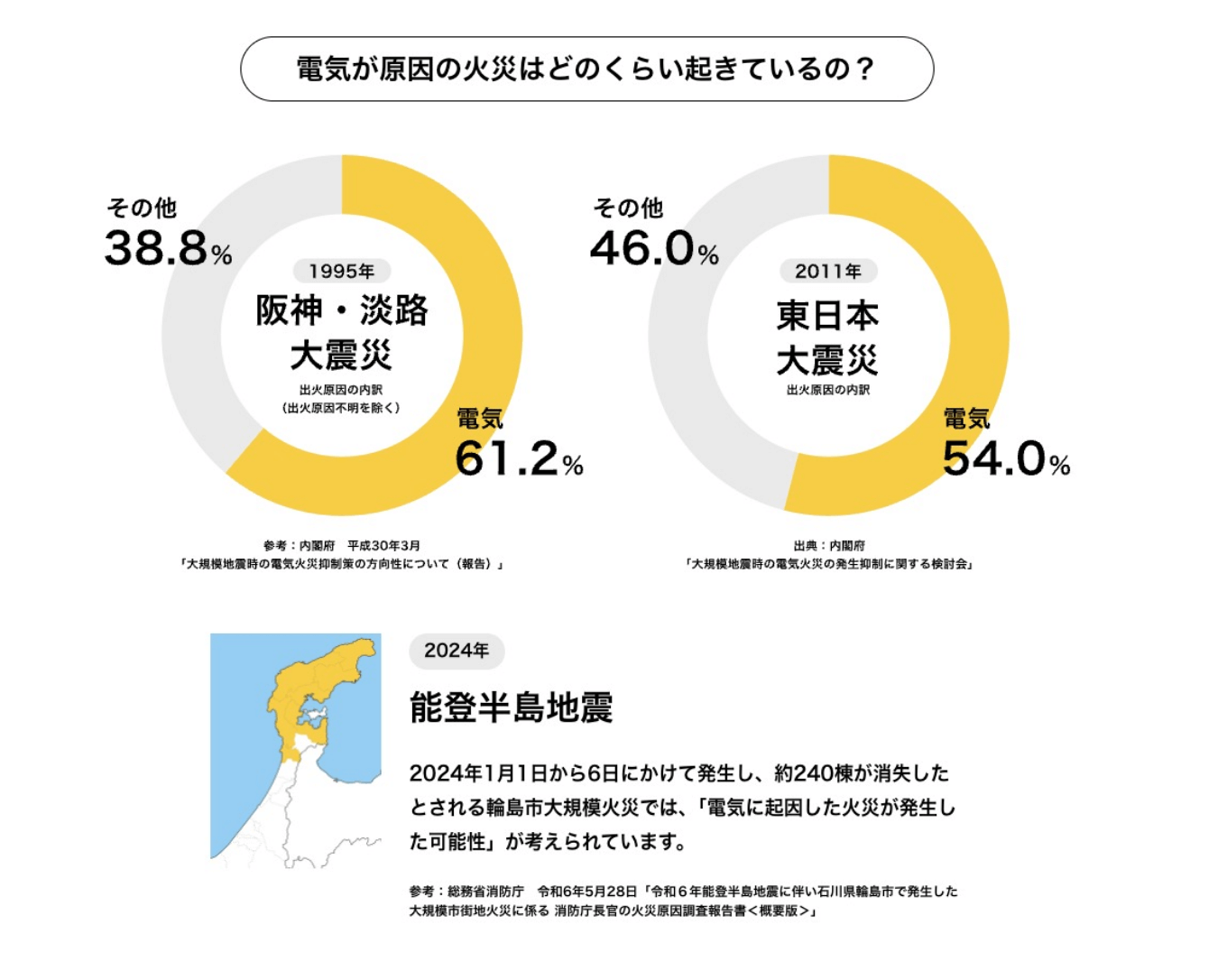 電気が原因の火災がどのくらい起きているかの図