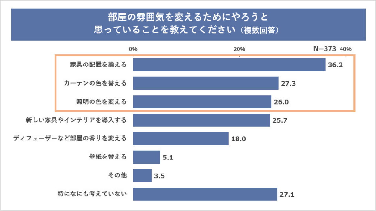 部屋の雰囲気を変えるためにやろうと思っていることを教えてください、というアンケート結果