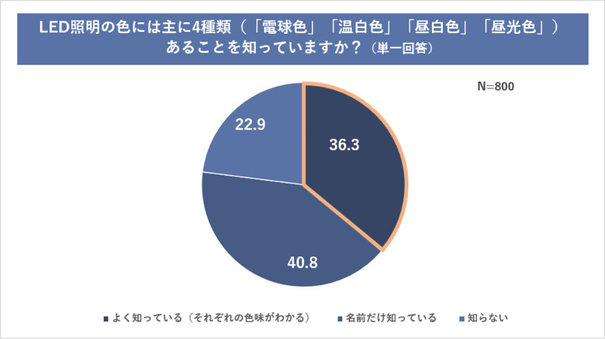 LED照明の色には主に4種類（電球色、温白色、昼白色、昼光色）あることを知っていますか？というアンケート結果
