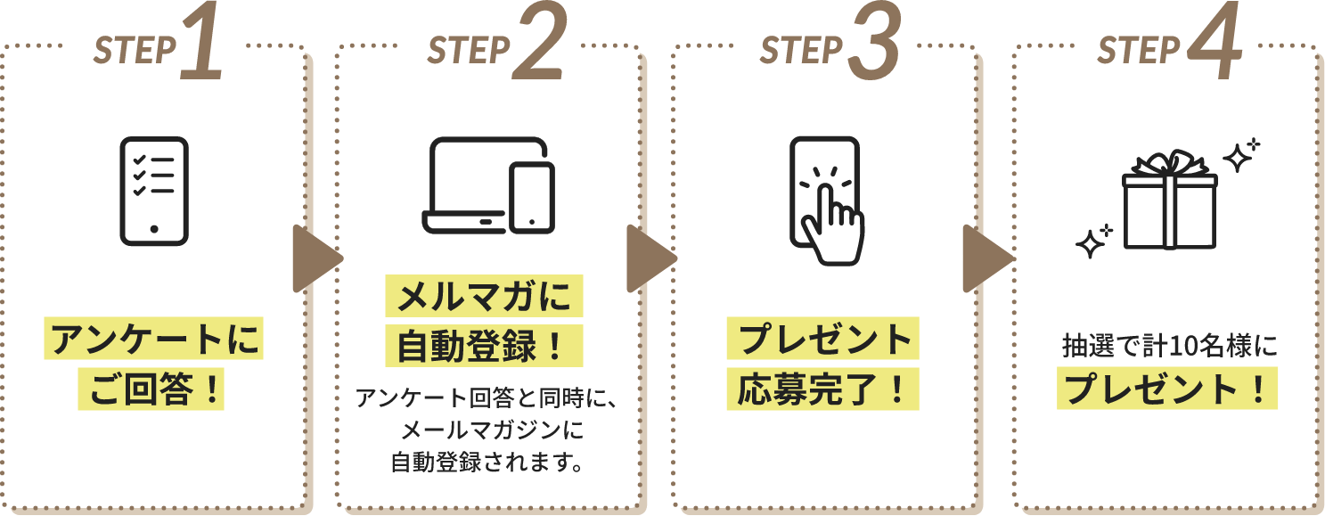 STEP1 アンケートにご回答！、STEP2 メルマガに自動登録！、STEP3 プレゼント応募完了！、STEP4 抽選で計10名様にプレゼント！