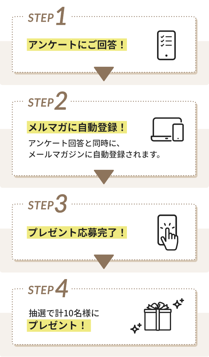 STEP1 アンケートにご回答！、STEP2 メルマガに自動登録！、STEP3 プレゼント応募完了！、STEP4 抽選で計10名様にプレゼント！