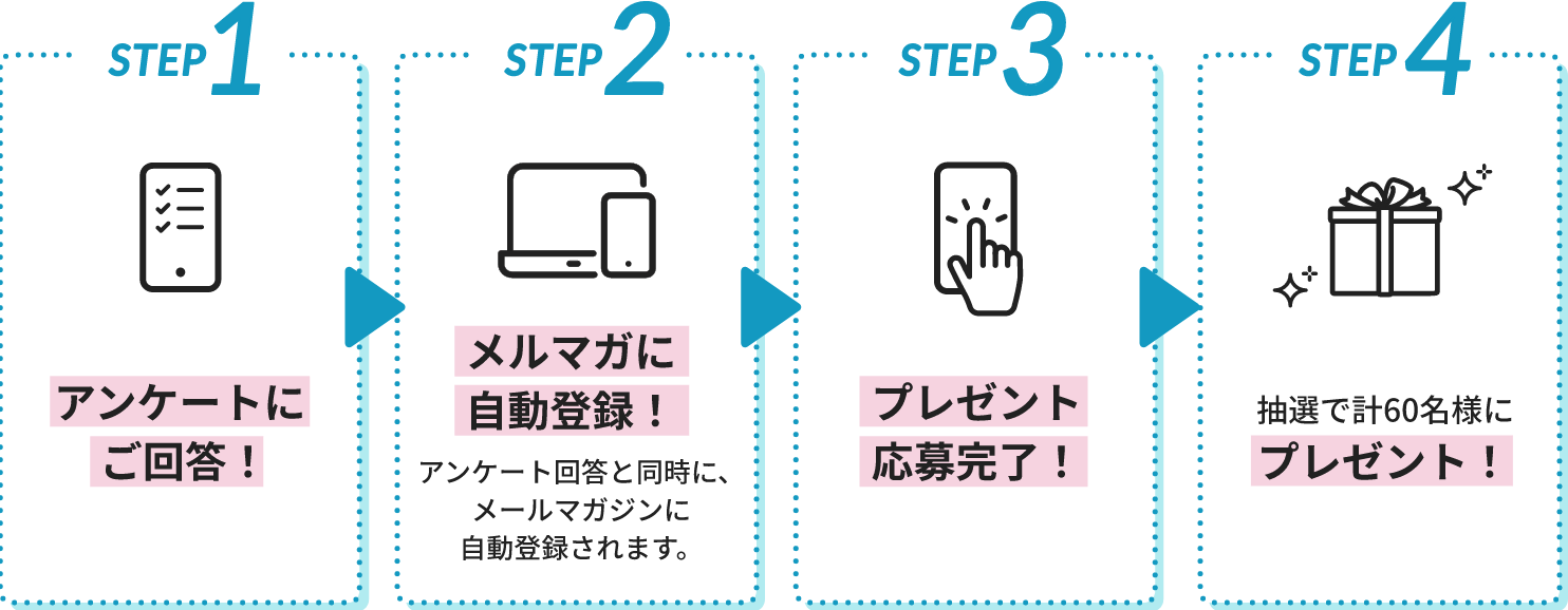 STEP1 アンケートにご回答！、STEP2 メルマガに自動登録！、STEP3 プレゼント応募完了！、STEP4 抽選で計60名様にプレゼント！