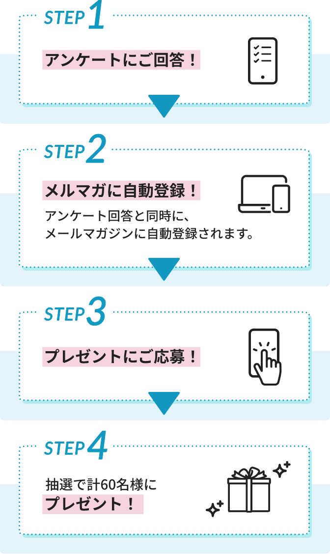 STEP1 アンケートにご回答！、STEP2 メルマガに自動登録！、STEP3 プレゼント応募完了！、STEP4 抽選で計60名様にプレゼント！