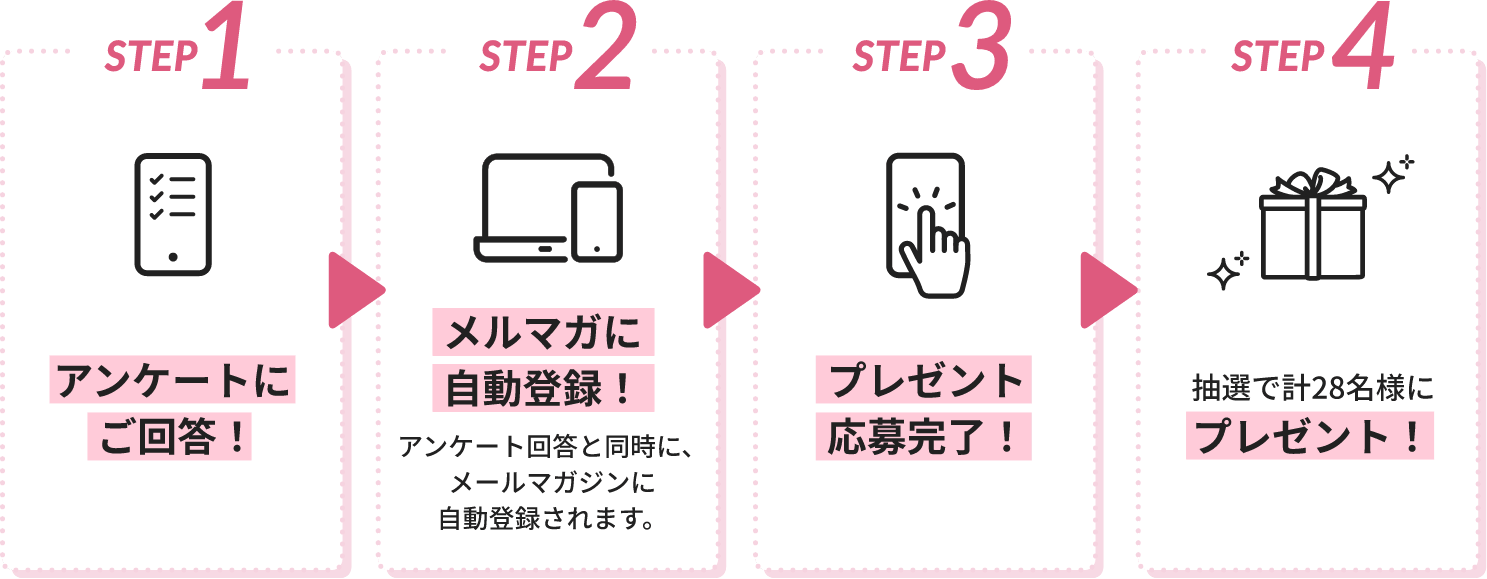STEP1 アンケートにご回答！、STEP2 メルマガに自動登録！、STEP3 プレゼント応募完了！、STEP4 抽選で計28名様にプレゼント！