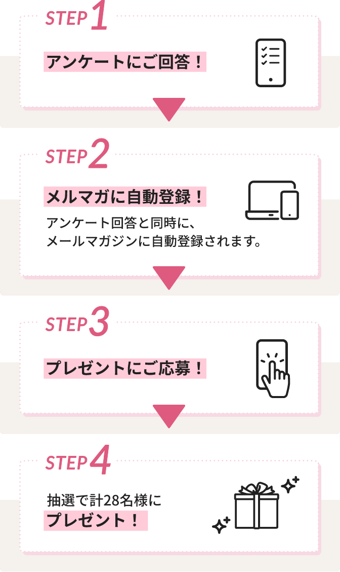 STEP1 アンケートにご回答！、STEP2 メルマガに自動登録！、STEP3 プレゼント応募完了！、STEP4 抽選で計28名様にプレゼント！