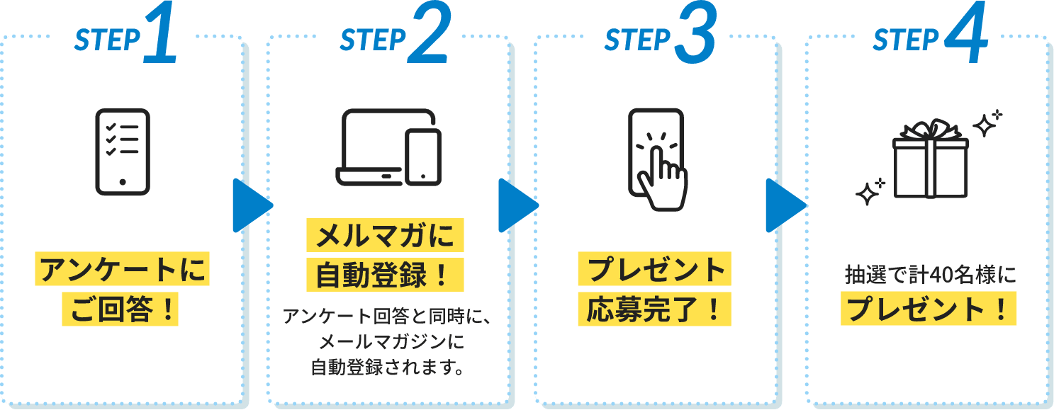 STEP1 アンケートにご回答！、STEP2 メルマガに自動登録！、STEP3 プレゼント応募完了！、STEP4 抽選で計40名様にプレゼント！
