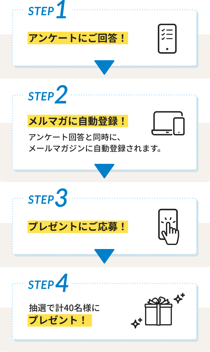 STEP1 アンケートにご回答！、STEP2 メルマガに自動登録！、STEP3 プレゼント応募完了！、STEP4 抽選で計40名様にプレゼント！