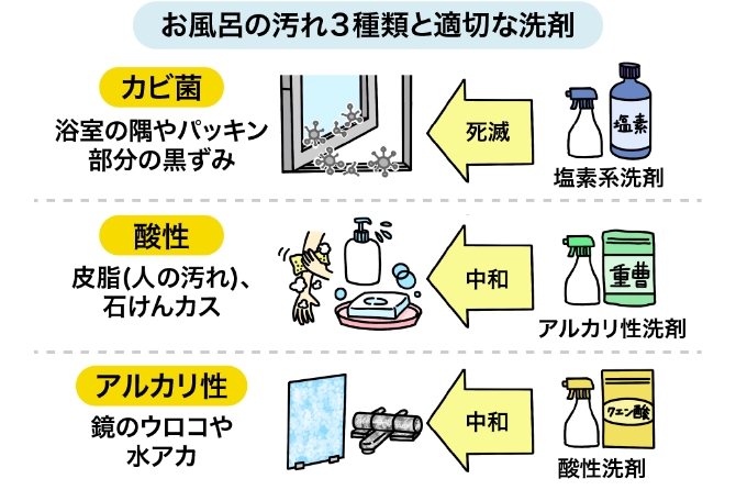 お風呂の汚れ3種類と適切な洗剤